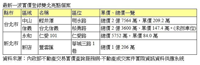 最新一波實價登錄雙北亮點個案