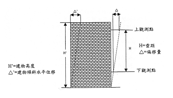 傾斜屋測量方式(翻攝自新北市土木技師公會鑑定手冊)