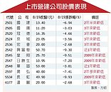 房市偏空　皇翔長虹股價海嘯後新低