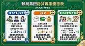 專題／郵政壽險房貸總整理！教你如何選出最省錢方案