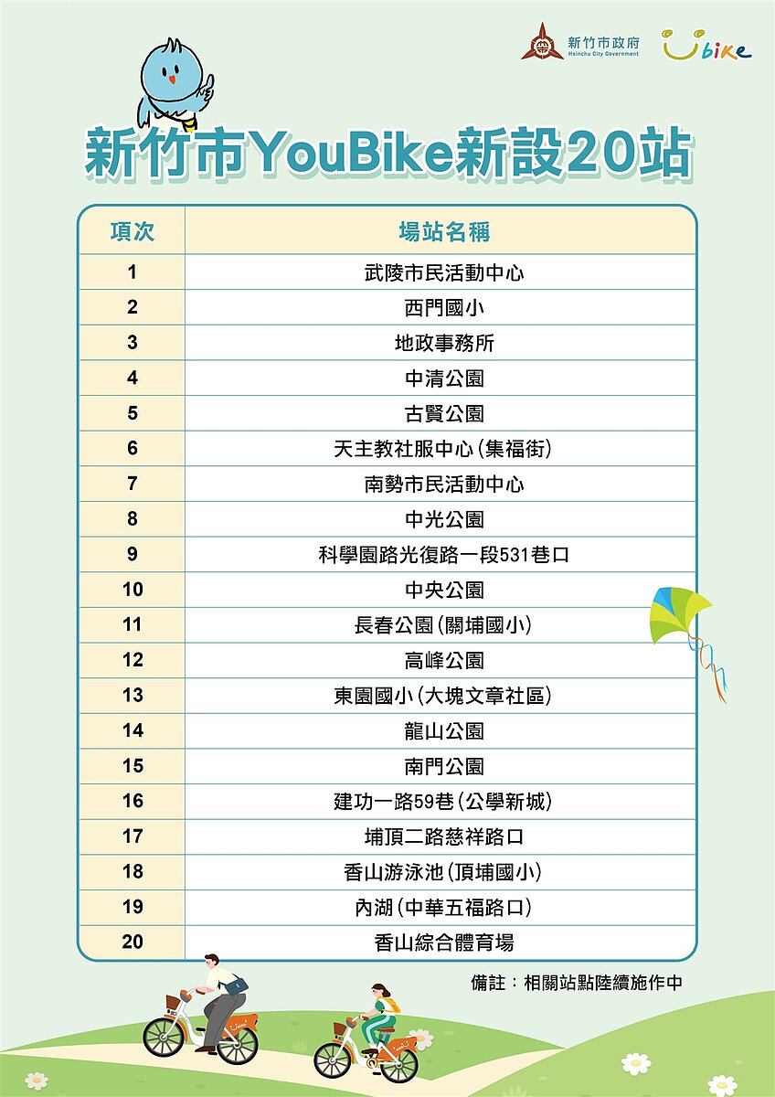 新竹市今年首波將新增20處YouBike站點，預計6月底前啟用。圖／新竹市政府提供
