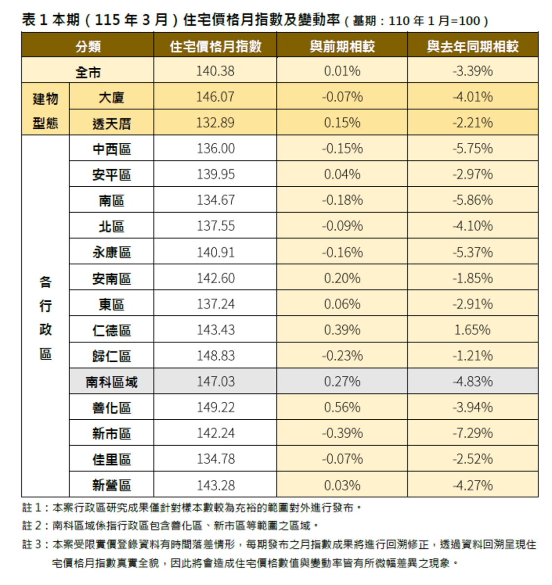 2026年3月台南市住宅價格月指數及變動率。圖／台南市地政局提供
