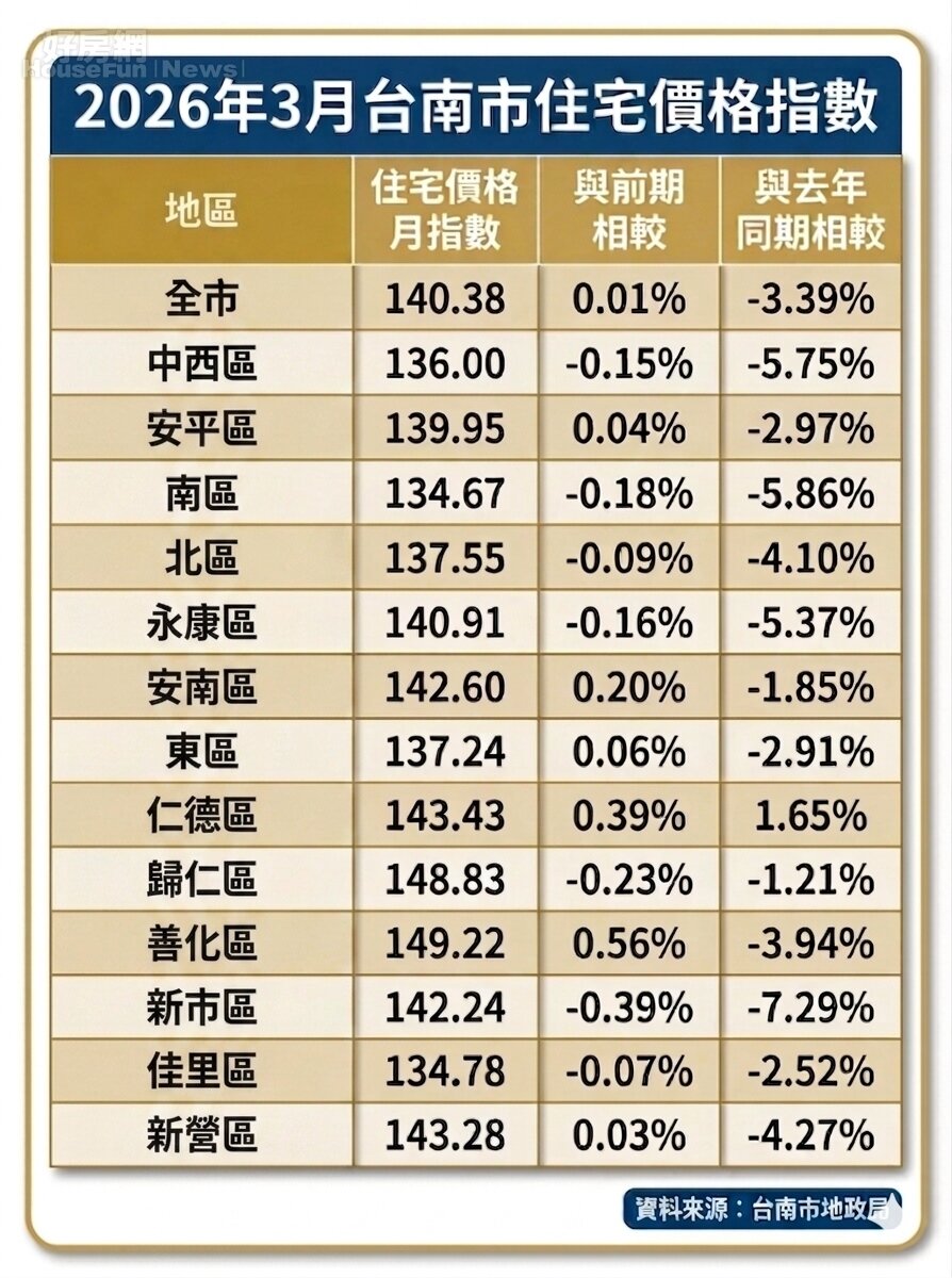 2026年3月台南市住宅價格指數。資料來源／台南市地政局