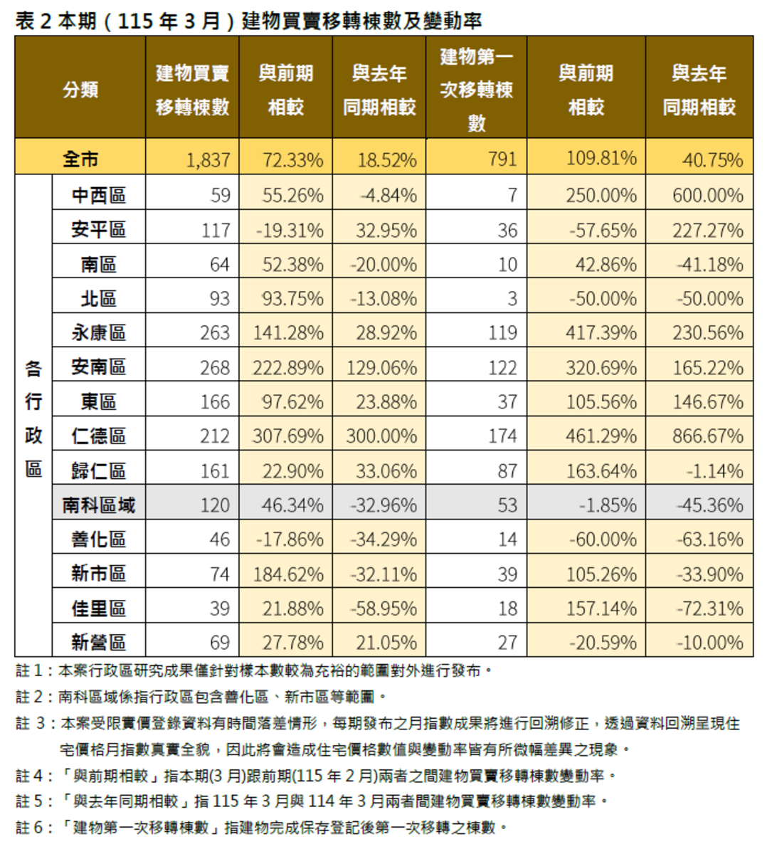 2026年3月建物買賣移轉棟數及變動率。圖／台南市地政局提供
