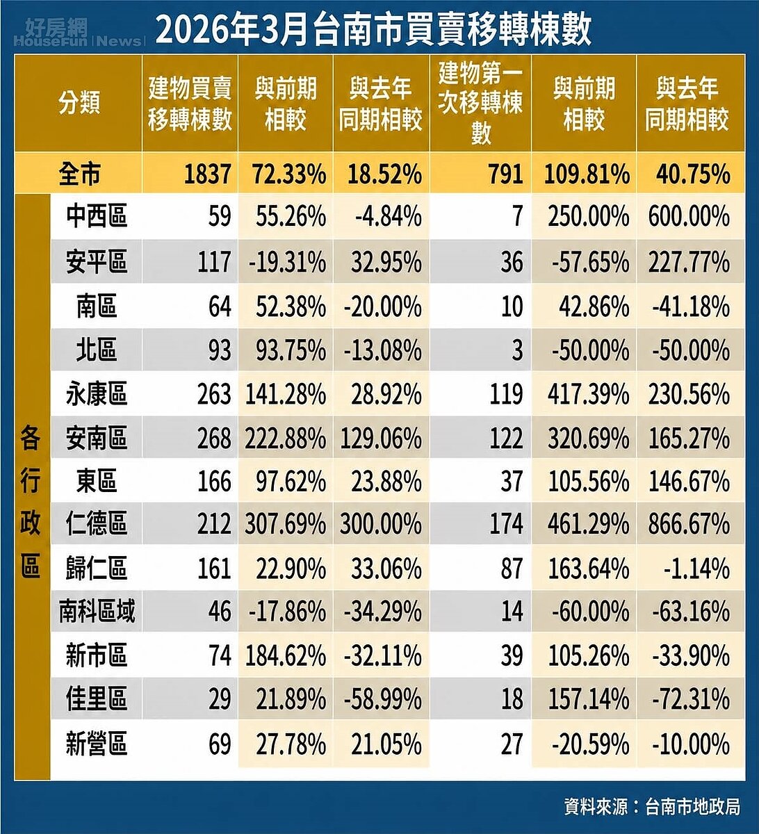 2026年3月台南市買賣移轉棟數。資料來源／台南市地政局