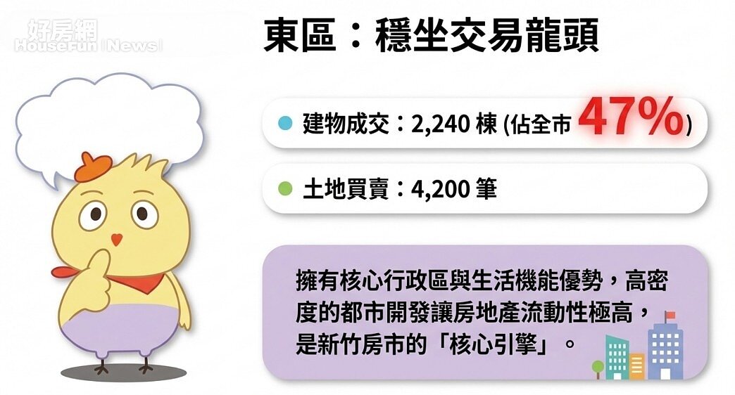 114年東區土地及建物買賣筆棟數。圖／新竹市政府