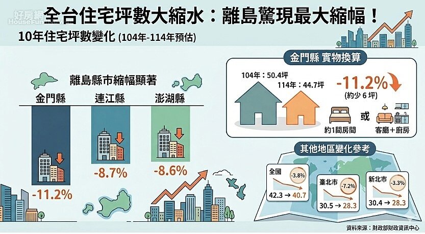 全台住宅坪數大縮水，離島出現最大縮幅。資料來源：財政部財政資訊中心。圖／由 AI 生成