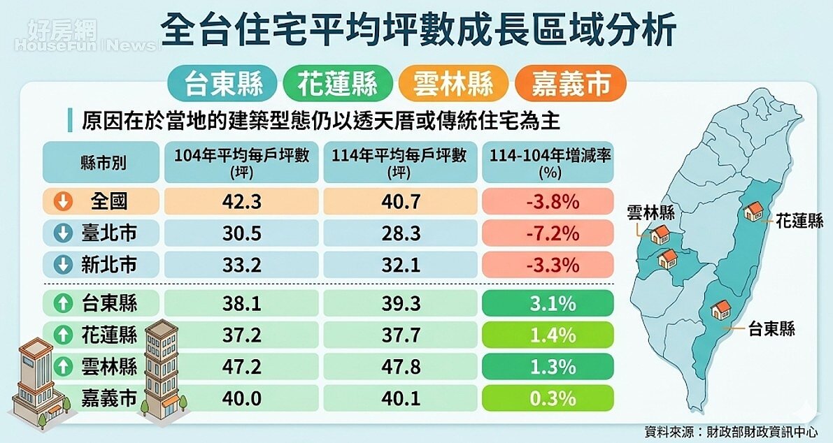 全台住宅平均坪數上略為成長的區域。資料來源：財政部財政資訊中心。圖／由 AI 生成