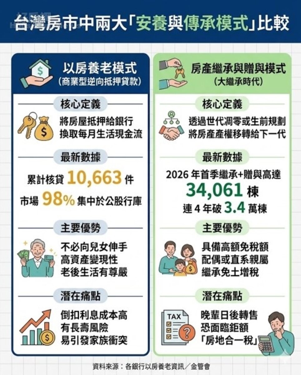 台灣房市中兩大「安養與傳承模式」比較。資料來源：各銀行以房養老活動資訊／金管會。圖／由 AI 生成