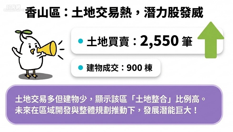114年香山區土地及建物買賣筆棟數。圖／新竹市政府