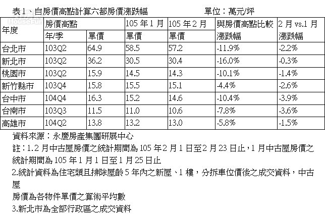 七都房價(永慶新聞稿)