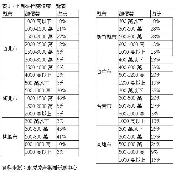 七都熱門總價帶 (永慶新聞稿)