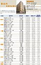 8月新北市實價登錄價格