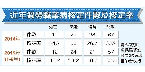 勞動部統計過勞職業別