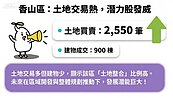 竹科人「遷徙密碼」換了？連法人都看好香山