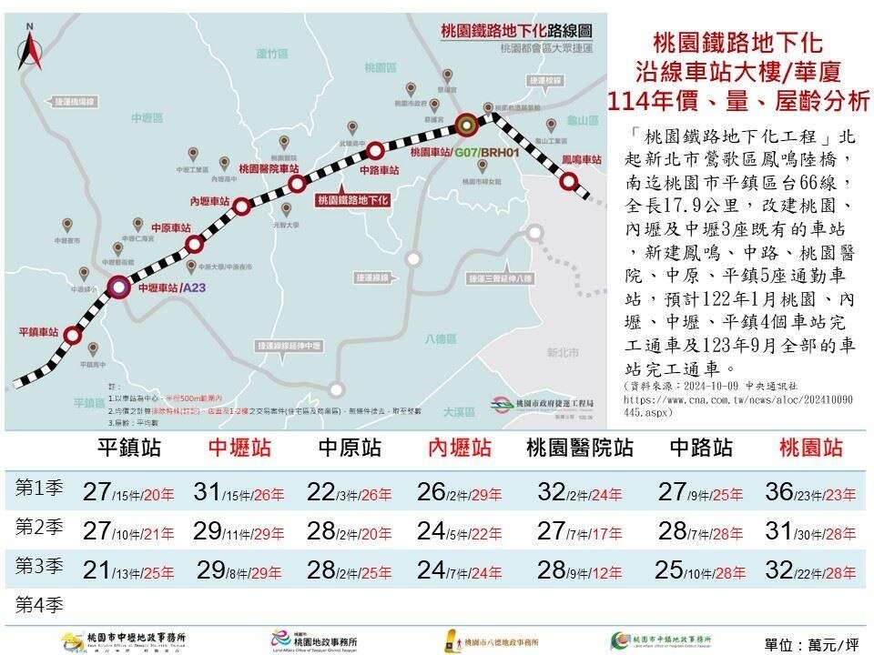 2025年前3季桃園鐵路地下化沿線站點房價變化。圖／桃園市各地政事務所提供