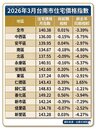告別全面飆漲！專家：台南房市步入「質化調整」期
