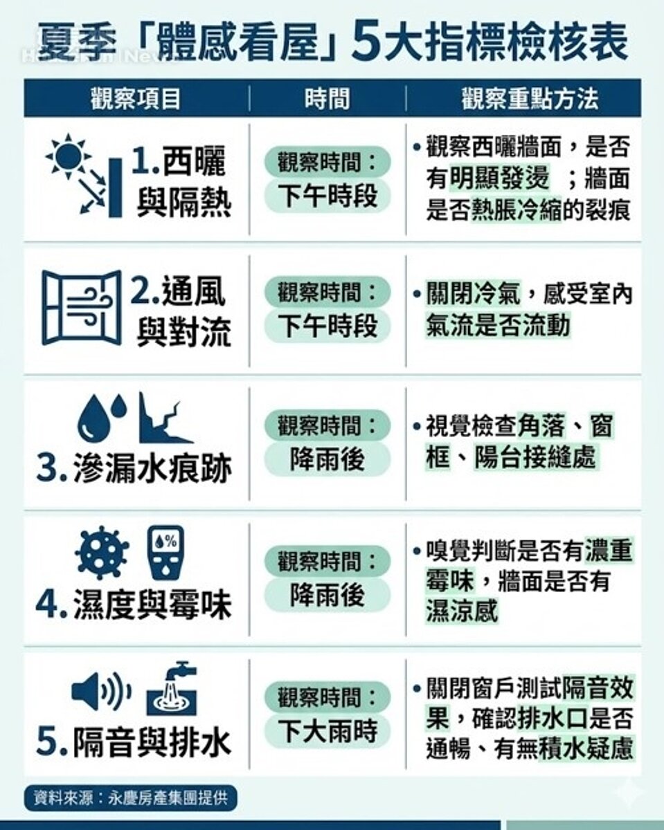 夏季「體感看屋」5大指標檢核表。資料來源：永慶房產集團提供。圖／由 AI 生成
