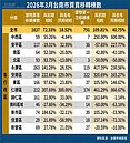 新案完工成最強驅動　安南永康穩居台南兩強