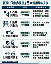 5大指標防踩雷！　高溫雷雨季看房全攻略