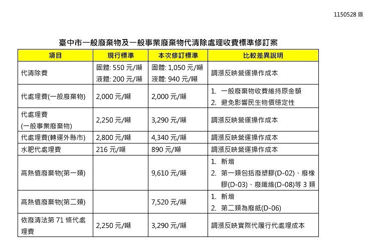 臺中市一般廢棄物及一般事業廢棄物代清除處理收費標準修訂比較表。圖／台中衛生局提供