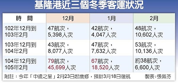 基隆港近三個冬季客運狀況