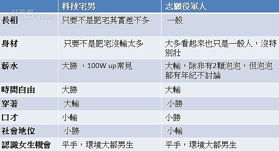 網友自製科技宅與志願役的優劣比較表，質疑科技宅交不到女友，到底輸在哪？」（資料來源：網友darkstar07）