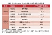 雙北大案比一比　價格恆溫成推案定心丸