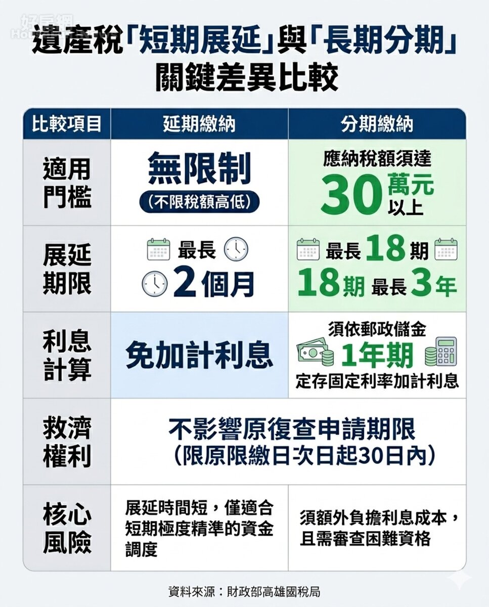 遺產稅「短期展延」 與「長期分期」 之關鍵差異比較。資料來源:財政部高雄國稅局。圖/由 AI 生成