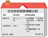 房貸業務將再鬆綁　銀行利多