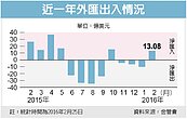 外資愛台股　2月淨匯入400億