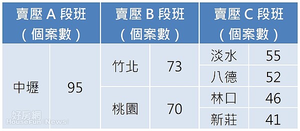 青埔推案量為北台灣之冠。(資料來源/好房網不動產市場周報 2月22日止)