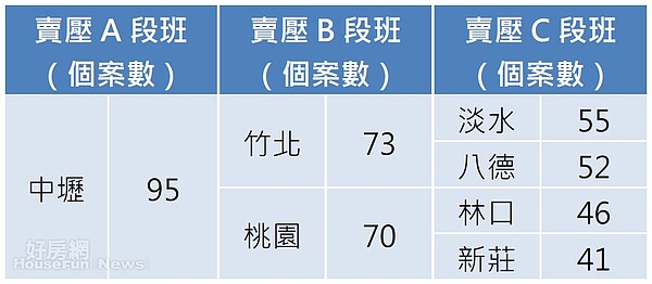 青埔推案量為北台灣之冠。（資料來源／好房網不動產市場周報 2月22日止）
