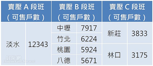 淡水、中壢區的剩餘戶數十分驚人。(資料來源/好房網不動產市場周報 2月22日止)
