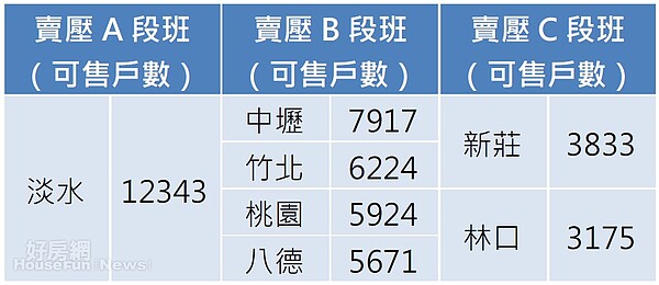 淡水、中壢區的剩餘戶數十分驚人。（資料來源／好房網不動產市場周報 2月22日止）
