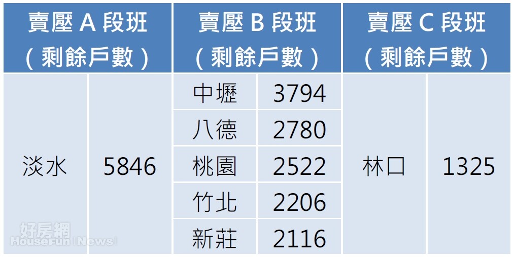 淡水、中壢區的剩餘戶數十分驚人。(資料來源/好房網不動產市場周報 2月22日止)