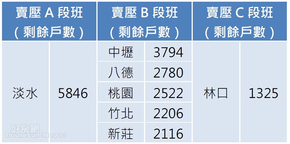 淡水、中壢區的剩餘戶數十分驚人。（資料來源／好房網不動產市場周報 2月22日止）