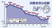 CCI終止連9跌　6指標全上升