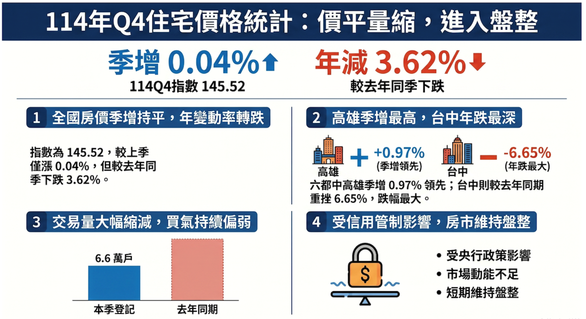 去年第四季房市價量較上季略有回升，但整體交易動能仍偏弱，短期房市仍維持盤整格局。圖／資料來源：內政部全國住宅價格指數、AI協作