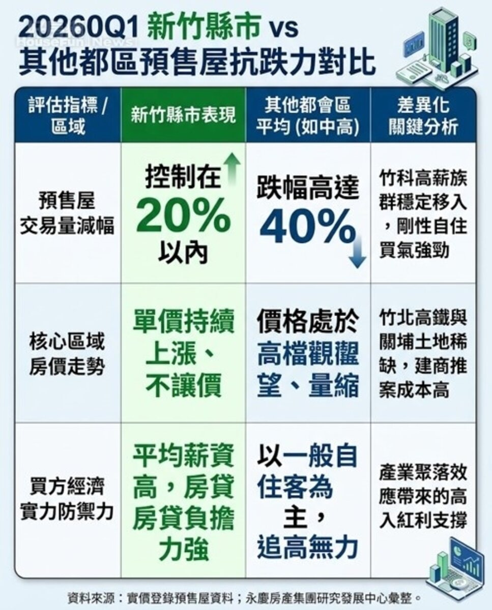 2026Q1 新竹縣市 vs 其他都會區預售屋抗跌力對比。資料來源：實價登錄預售屋資料；永慶房產集團研究發展中心彙整 。圖／由 AI 生成