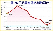 消費者信心指數　終止連9跌