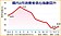 消費者信心指數　終止連9跌