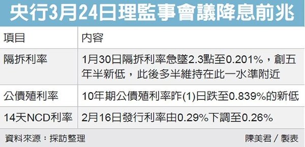 央行3月24日理監事會議降息前兆 圖／經濟日報提供