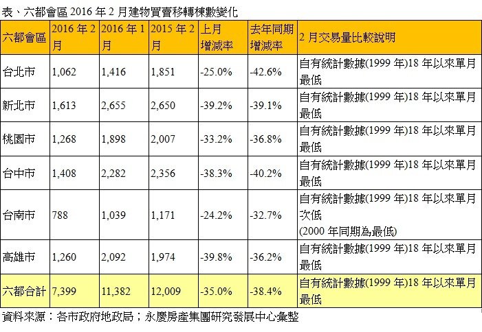 表、六都會區2016年2月建物買賣移轉棟數變化