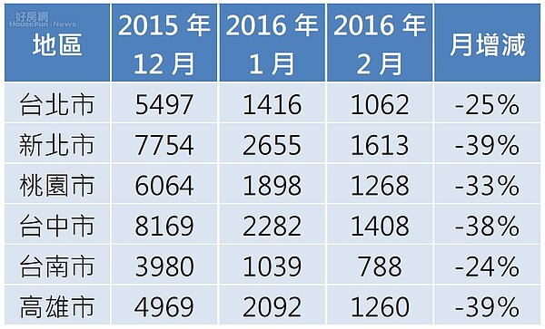六都買賣移轉停滯,2月份交易量再探新低。(資料來源/地政局)