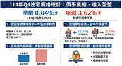 六都房價全面轉跌　台中年跌6.65％最重