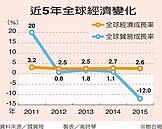 全球經濟成長率　彭淮南：頂多與去年一樣