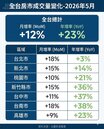 全台房市交易5月回溫　月.年增雙雙站上二位數
