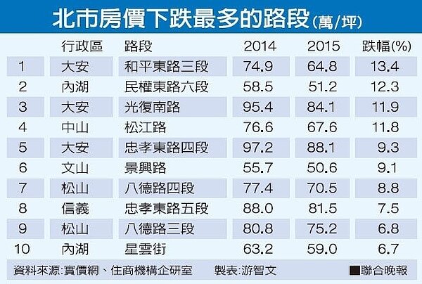 北市房價下跌最多的路段（萬/坪）資料來源：實價網、住商機構企研室 製表：游智文