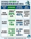 竹科新貴撐盤！新竹預售屋量縮2成冠七都